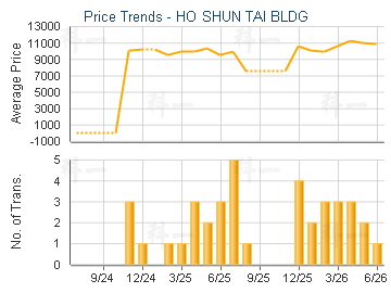 HO SHUN TAI BLDG                         - Price Trends