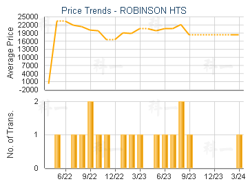 ROBINSON HTS                             - Price Trends