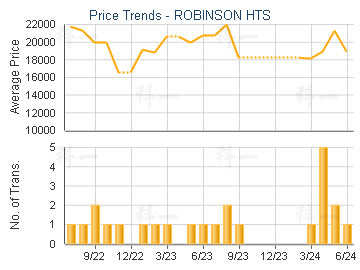 ROBINSON HTS                             - Price Trends
