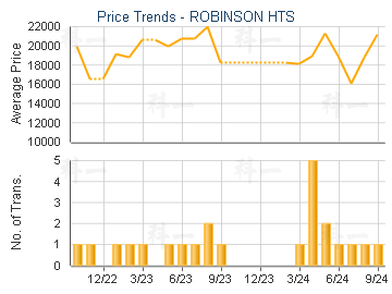 ROBINSON HTS                             - Price Trends