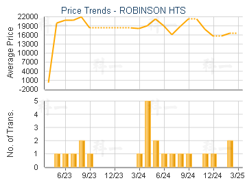 ROBINSON HTS                             - Price Trends