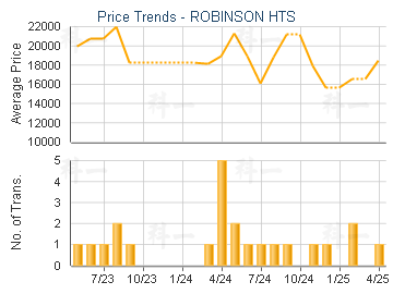 ROBINSON HTS                             - Price Trends