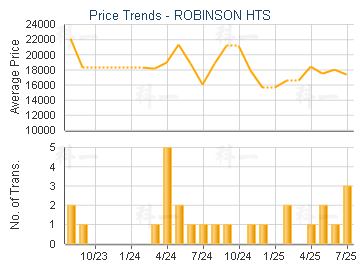 ROBINSON HTS                             - Price Trends