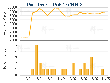 ROBINSON HTS                             - Price Trends