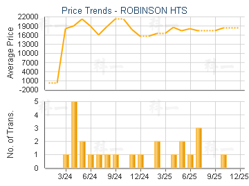 ROBINSON HTS                             - Price Trends
