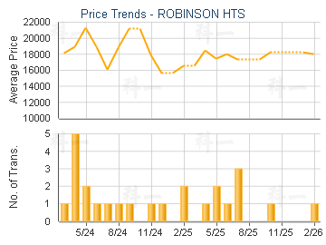 ROBINSON HTS                             - Price Trends