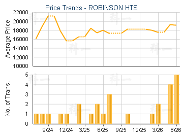 ROBINSON HTS                             - Price Trends