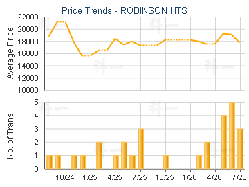 ROBINSON HTS                             - Price Trends