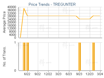 TREGUNTER                                - Price Trends