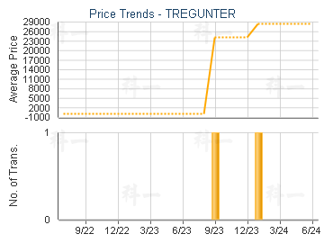 TREGUNTER                                - Price Trends