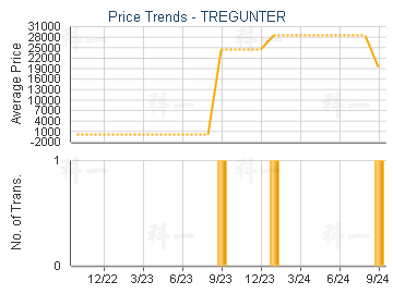 TREGUNTER                                - Price Trends