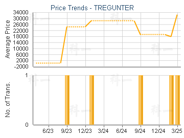 TREGUNTER                                - Price Trends