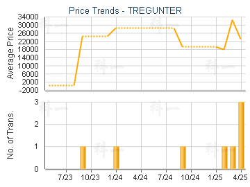 TREGUNTER                                - Price Trends
