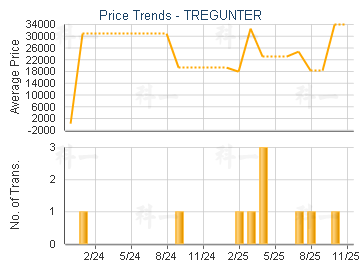 TREGUNTER                                - Price Trends