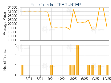 TREGUNTER                                - Price Trends
