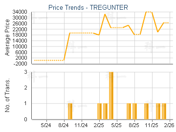 TREGUNTER                                - Price Trends