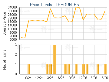 TREGUNTER                                - Price Trends