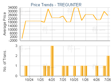 TREGUNTER                                - Price Trends