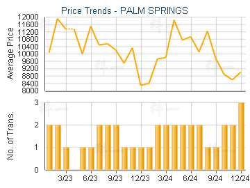 PALM SPRINGS                             - Price Trends