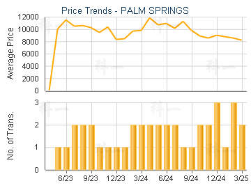 PALM SPRINGS                             - Price Trends