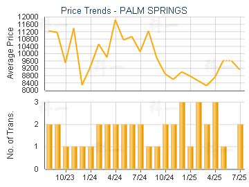 PALM SPRINGS                             - Price Trends