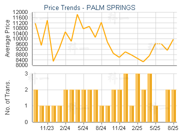 PALM SPRINGS                             - Price Trends