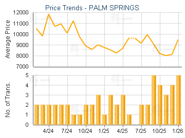 PALM SPRINGS                             - Price Trends