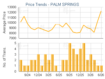 PALM SPRINGS                             - Price Trends