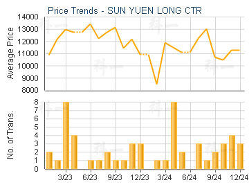 SUN YUEN LONG CTR                        - Price Trends