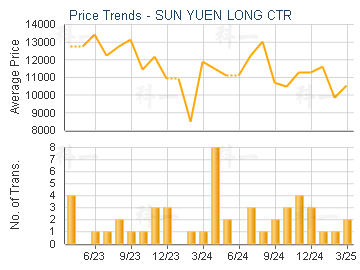 SUN YUEN LONG CTR                        - Price Trends