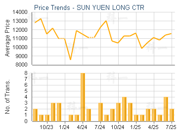 SUN YUEN LONG CTR                        - Price Trends