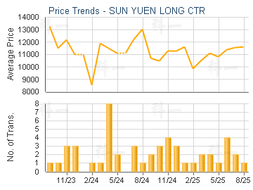 SUN YUEN LONG CTR                        - Price Trends