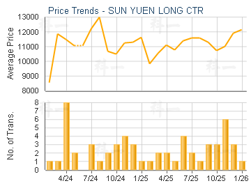 SUN YUEN LONG CTR                        - Price Trends