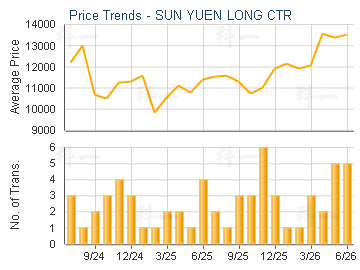 SUN YUEN LONG CTR                        - Price Trends