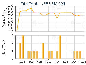 YEE FUNG GDN                             - Price Trends