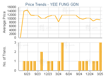 YEE FUNG GDN                             - Price Trends