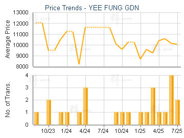 YEE FUNG GDN                             - Price Trends