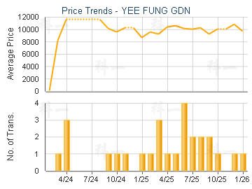 YEE FUNG GDN                             - Price Trends
