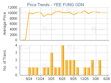 YEE FUNG GDN                             - Price Trends