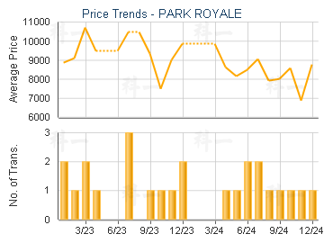 PARK ROYALE                              - Price Trends