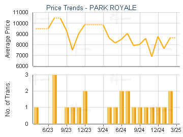 PARK ROYALE                              - Price Trends