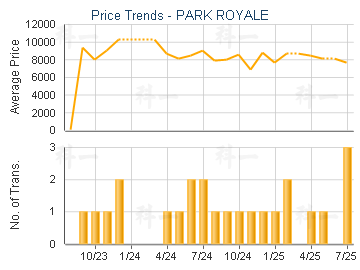 PARK ROYALE                              - Price Trends