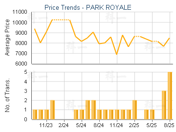 PARK ROYALE                              - Price Trends