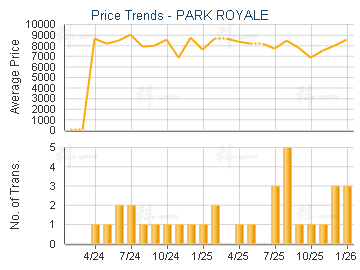 PARK ROYALE                              - Price Trends