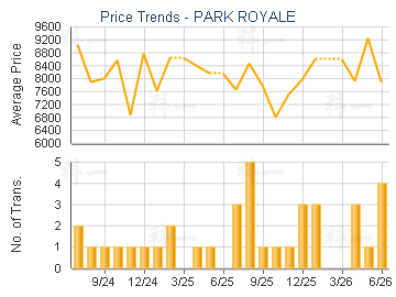 PARK ROYALE                              - Price Trends
