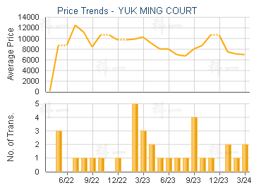 YUK MING COURT                           - Price Trends
