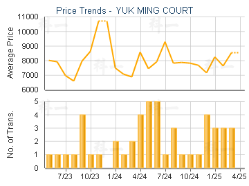 YUK MING COURT                           - Price Trends