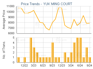 YUK MING COURT                           - Price Trends