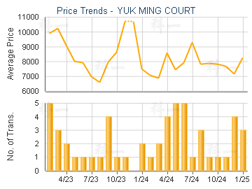 YUK MING COURT                           - Price Trends