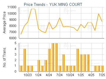 YUK MING COURT                           - Price Trends